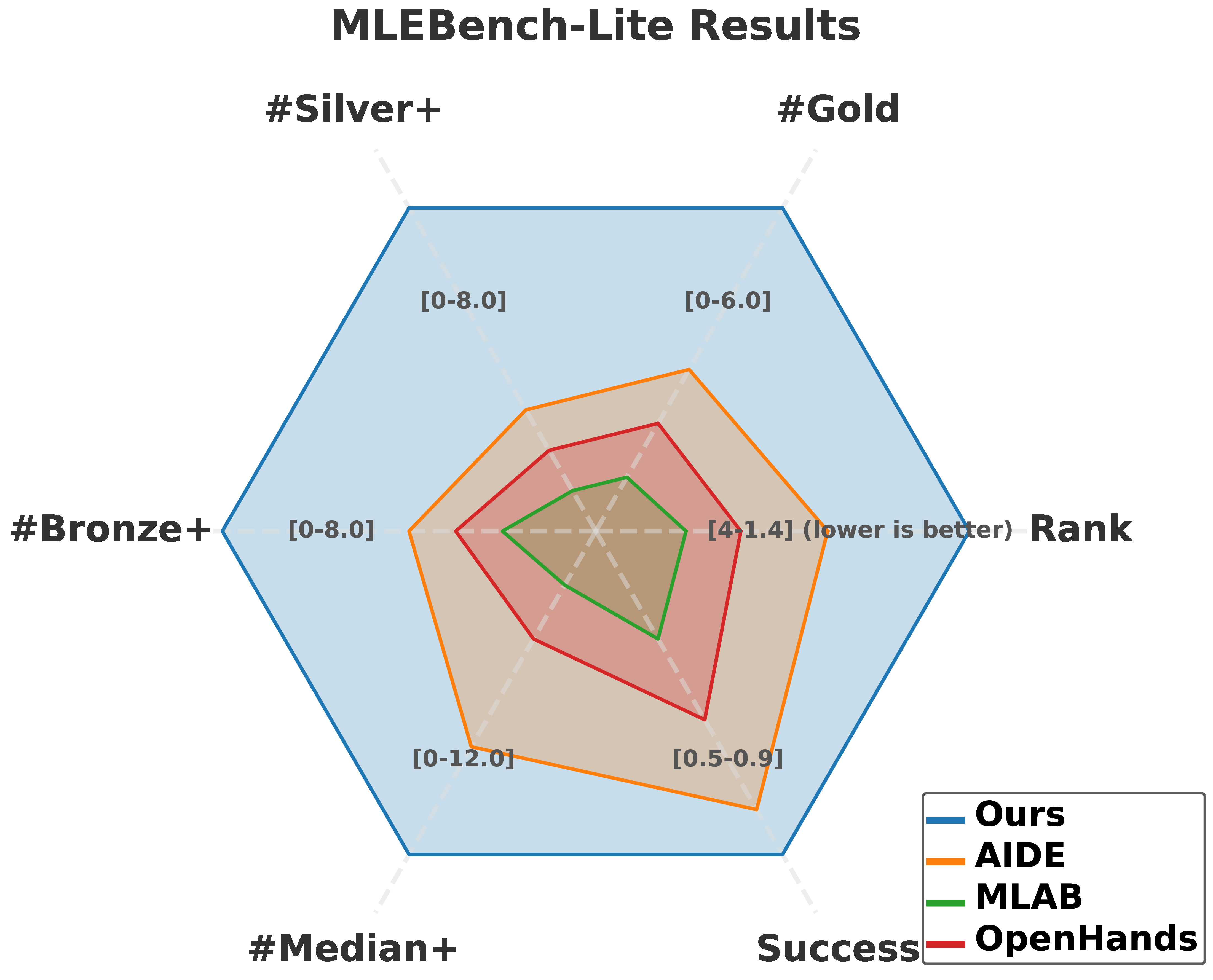 MLEbench Results
